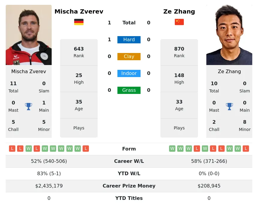 Zverev Zhang H2h Summary Stats 1st June 2024
