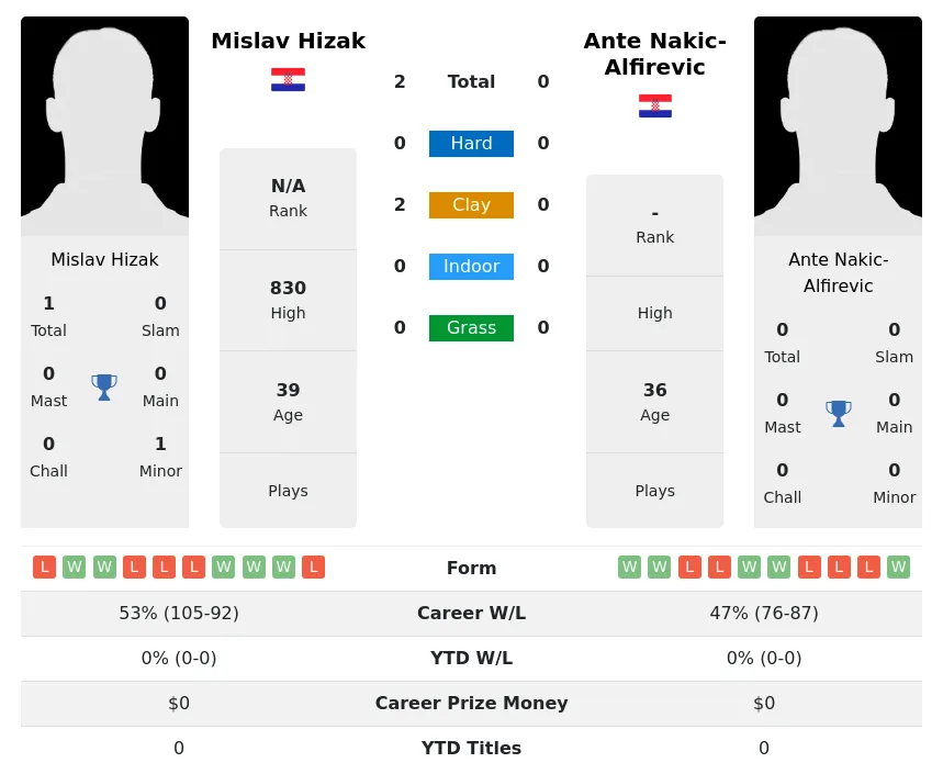 Hizak Nakic-Alfirevic H2h Summary Stats 22nd June 2024