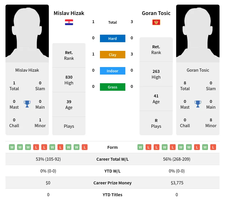 Tosic Hizak H2h Summary Stats 29th March 2024