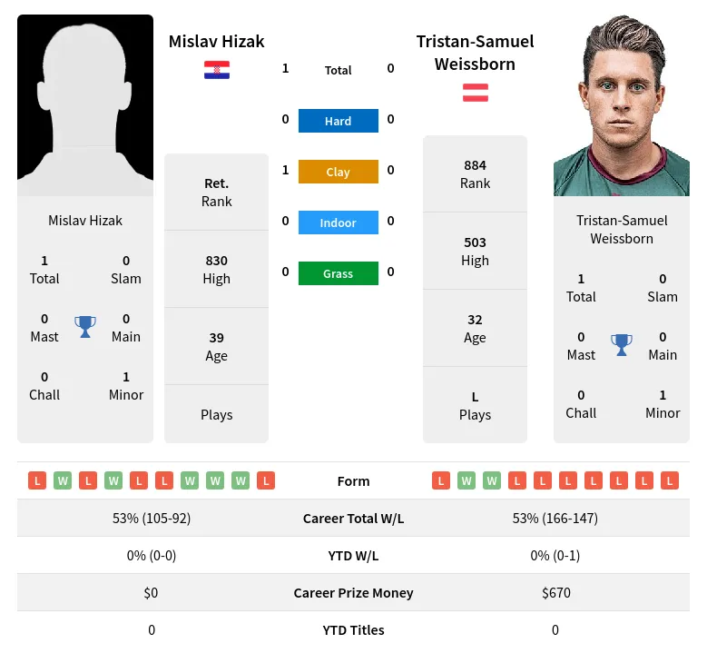 Hizak Weissborn H2h Summary Stats 23rd April 2024