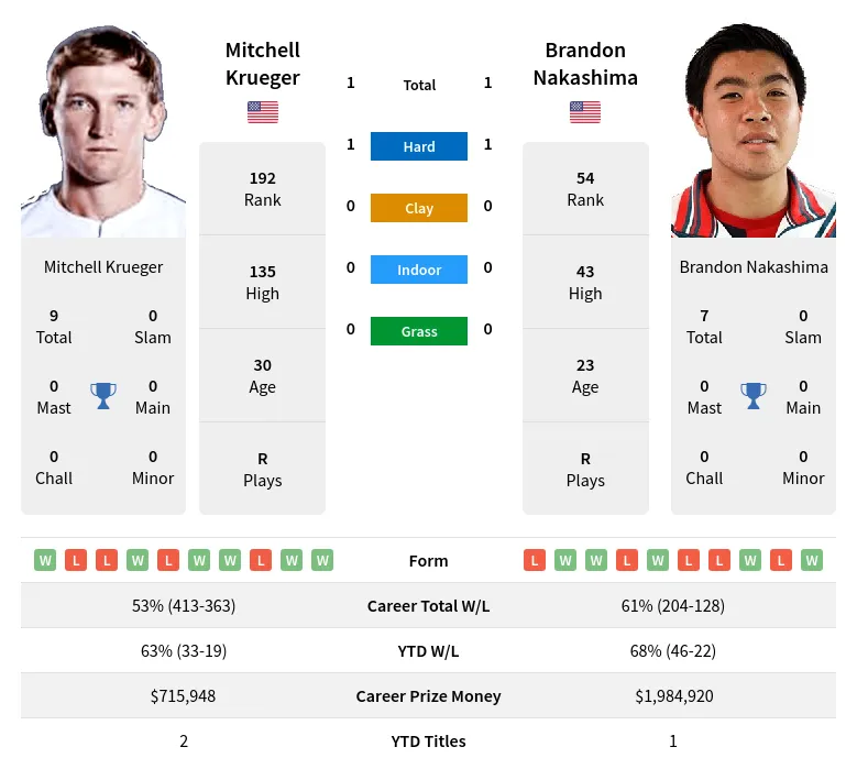 Krueger Nakashima H2h Summary Stats 20th April 2024