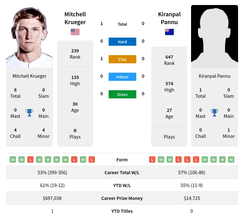 Krueger Pannu H2h Summary Stats 24th May 2024