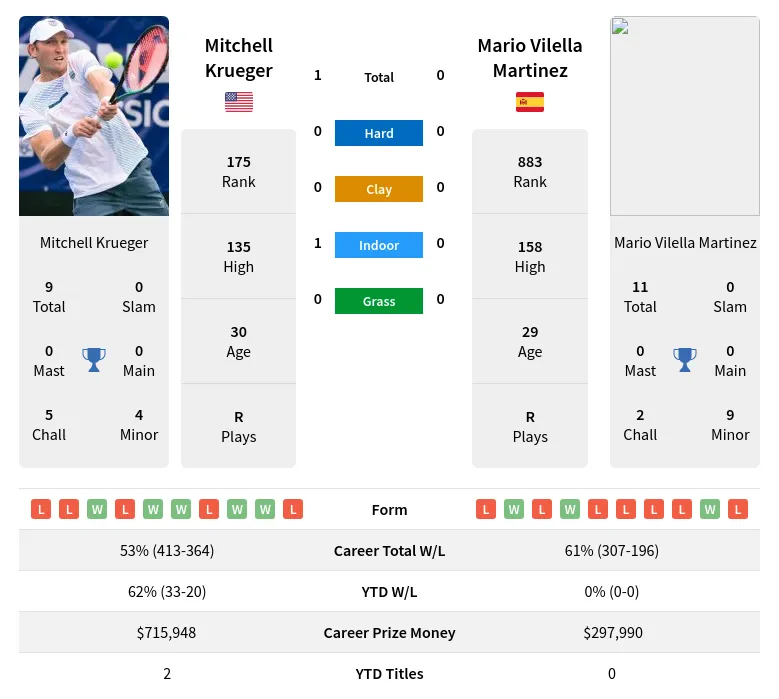 Krueger Martinez H2h Summary Stats 19th April 2024