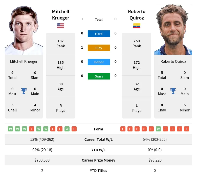 Krueger Quiroz H2h Summary Stats 28th June 2024