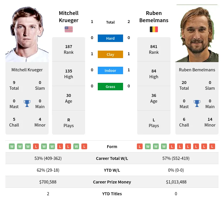 Krueger Bemelmans H2h Summary Stats 29th May 2024