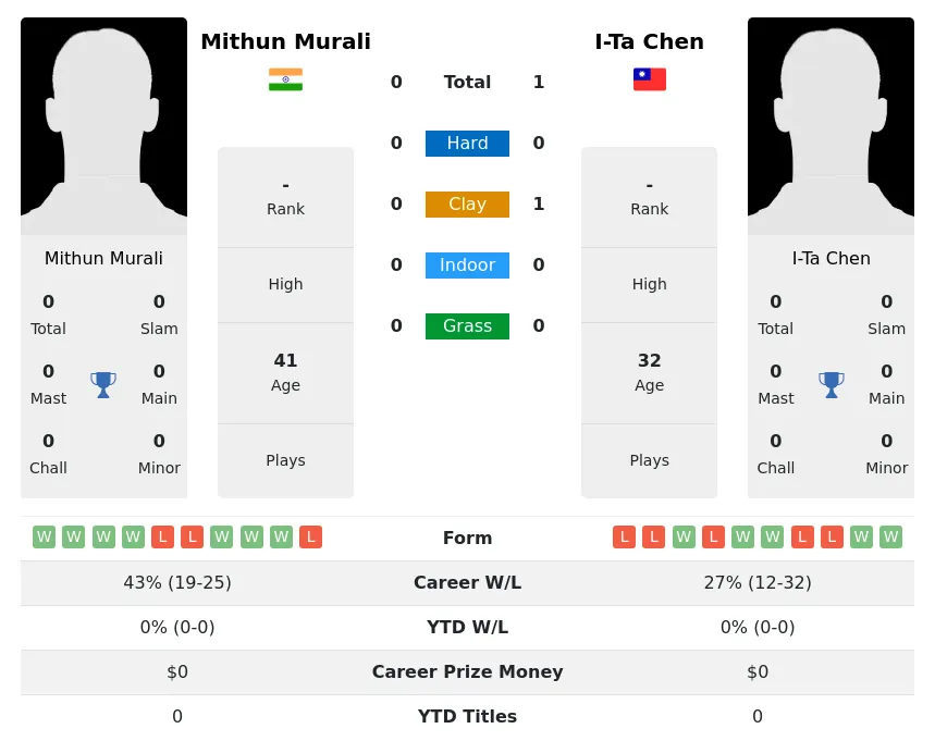 Chen Murali H2h Summary Stats 2nd July 2024
