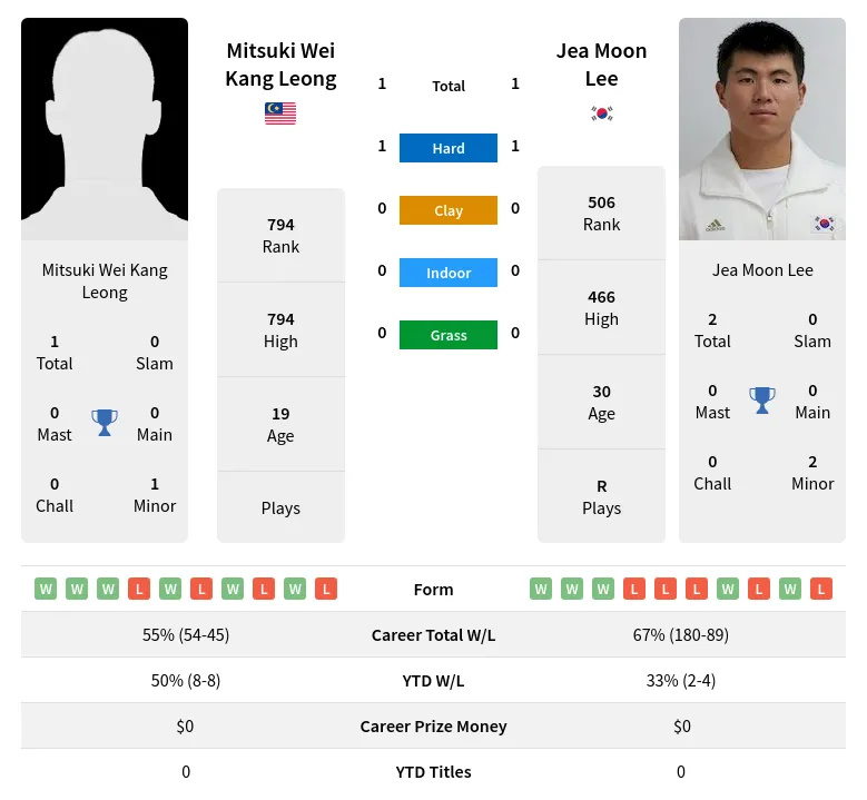 Leong Lee H2h Summary Stats 17th April 2024
