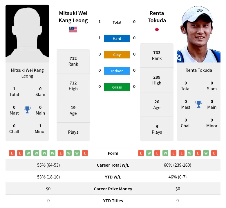 Leong Tokuda H2h Summary Stats 24th April 2024