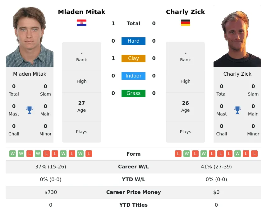 Mitak Zick H2h Summary Stats 1st July 2024