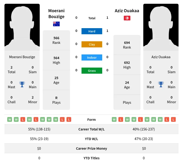 Ouakaa Bouzige H2h Summary Stats 18th April 2024