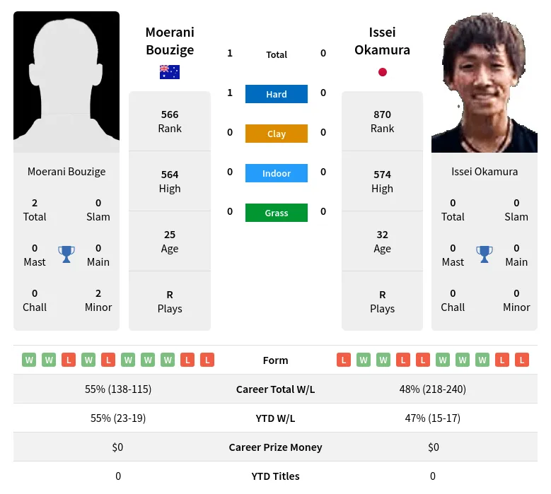 Bouzige Okamura H2h Summary Stats 19th April 2024