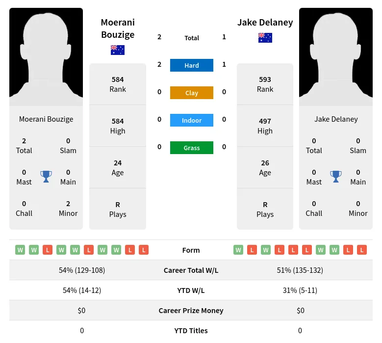Delaney Bouzige H2h Summary Stats 29th March 2024