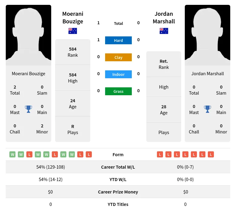 Bouzige Marshall H2h Summary Stats 29th March 2024