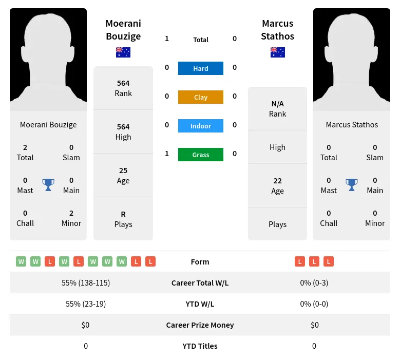 Bouzige Stathos H2h Summary Stats 19th April 2024