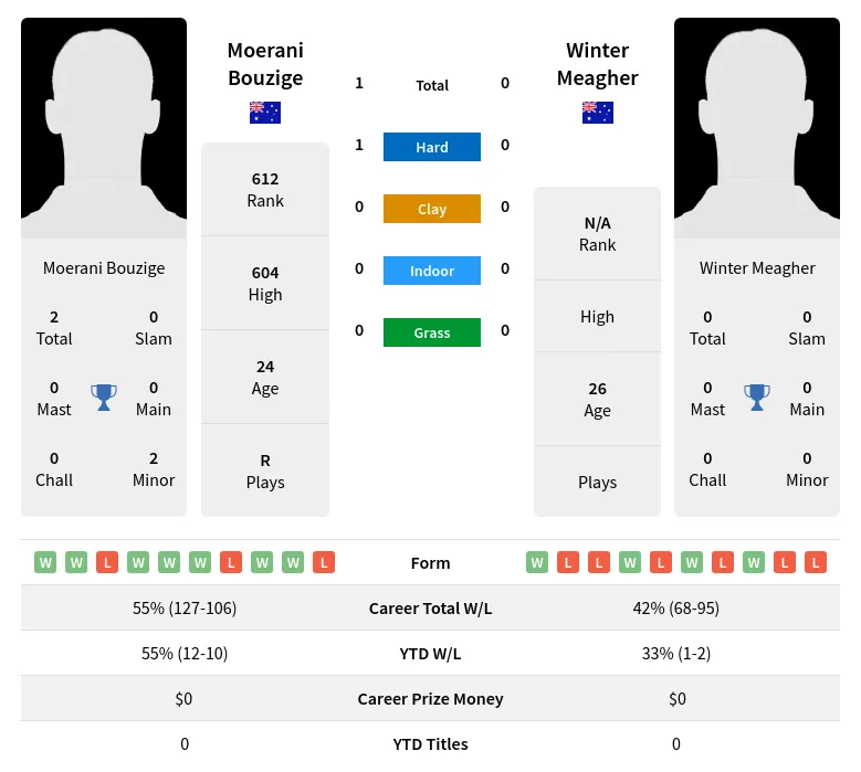 Bouzige Meagher H2h Summary Stats 28th March 2024