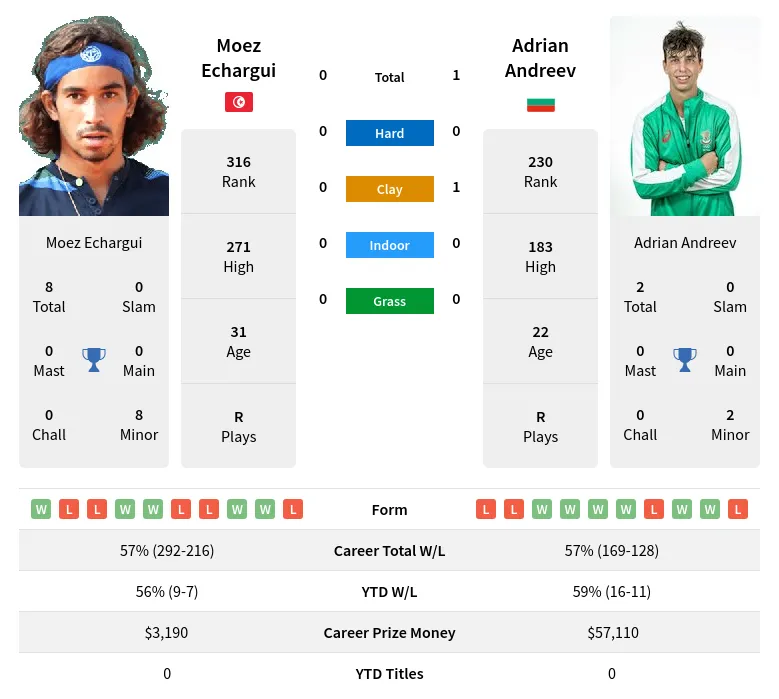 Andreev Echargui H2h Summary Stats 19th April 2024