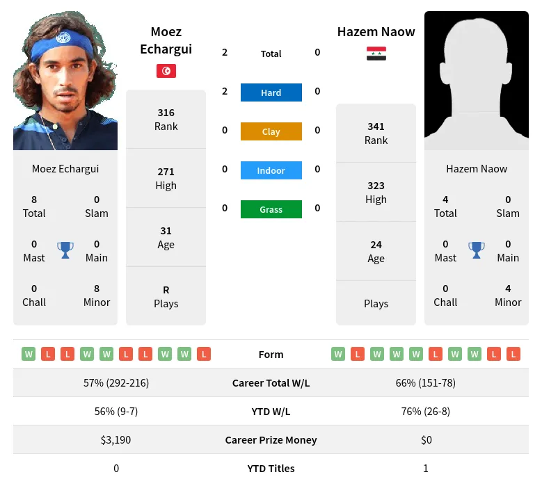 Echargui Naow H2h Summary Stats 29th March 2024