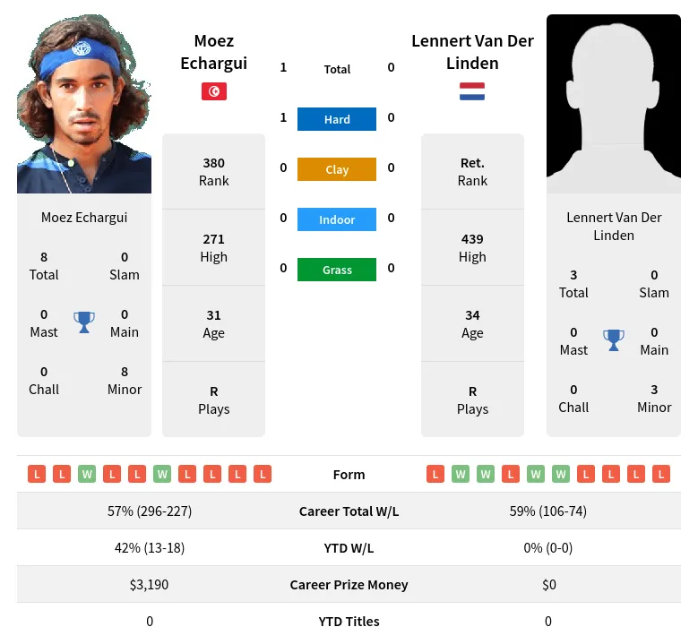 Echargui Linden H2h Summary Stats 24th June 2024