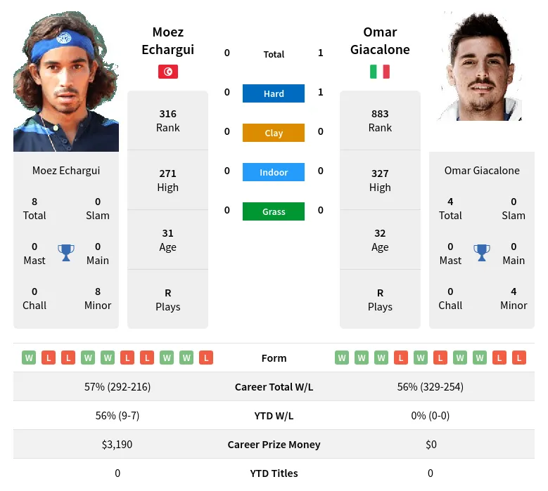 Giacalone Echargui H2h Summary Stats 20th April 2024