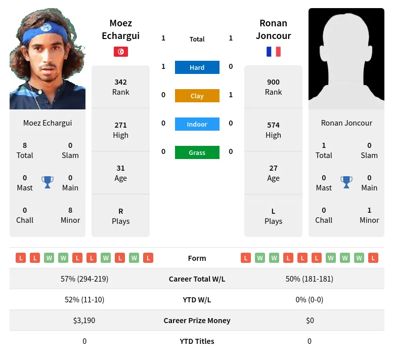 Echargui Joncour H2h Summary Stats 19th April 2024