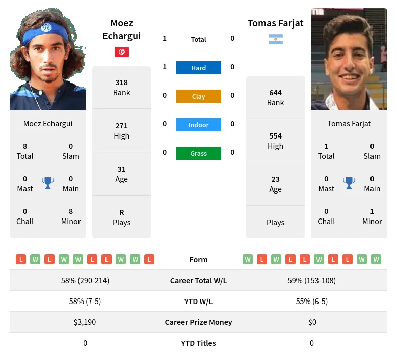 Echargui Farjat H2h Summary Stats 29th March 2024