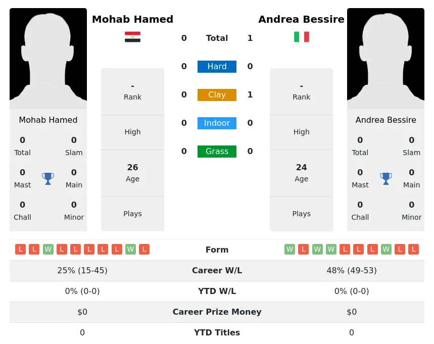 Bessire Hamed H2h Summary Stats 28th March 2024