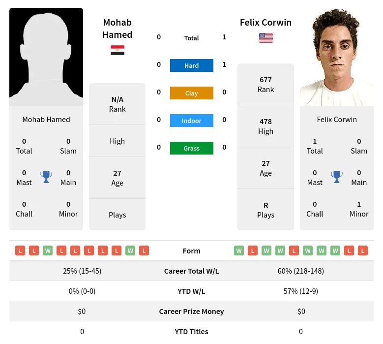 Corwin Hamed H2h Summary Stats 29th March 2024