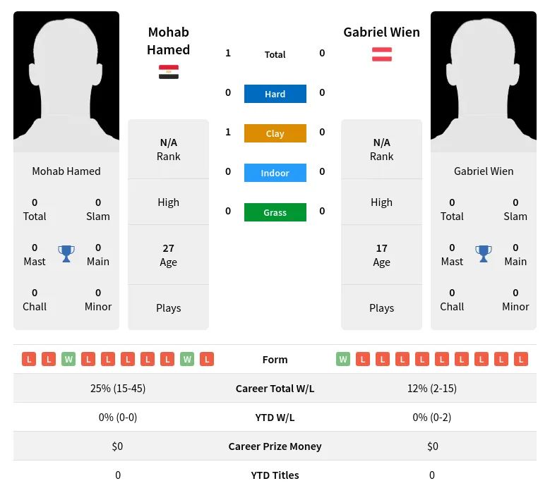 Hamed Wien H2h Summary Stats 19th April 2024