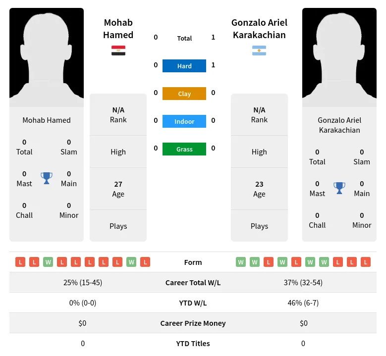 Hamed Karakachian H2h Summary Stats 23rd April 2024