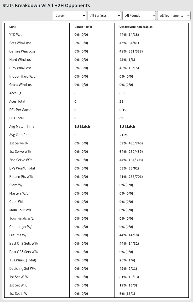 Mohab Hamed Gonzalo Ariel Karakachian Prediction Stats 