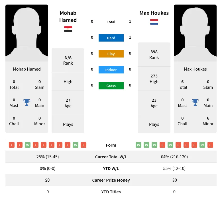 Hamed Houkes H2h Summary Stats 4th May 2024