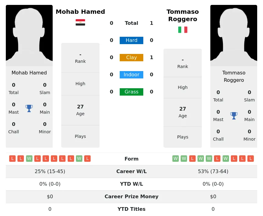 Roggero Hamed H2h Summary Stats 20th April 2024