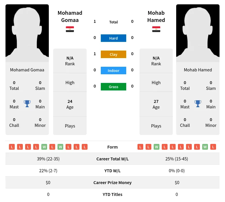 Gomaa Hamed H2h Summary Stats 27th June 2024