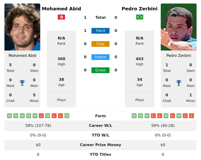Abid Zerbini H2h Summary Stats 18th June 2024