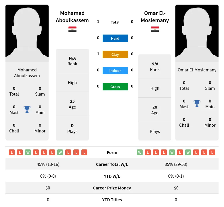 Aboulkassem El-Moslemany H2h Summary Stats 28th March 2024