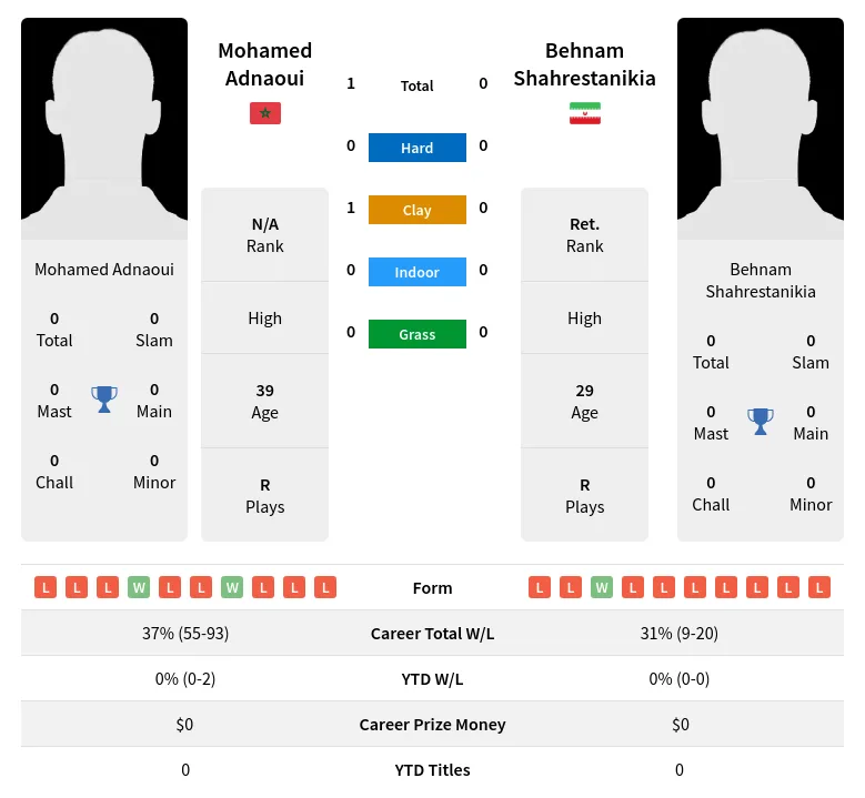 Adnaoui Shahrestanikia H2h Summary Stats 2nd July 2024