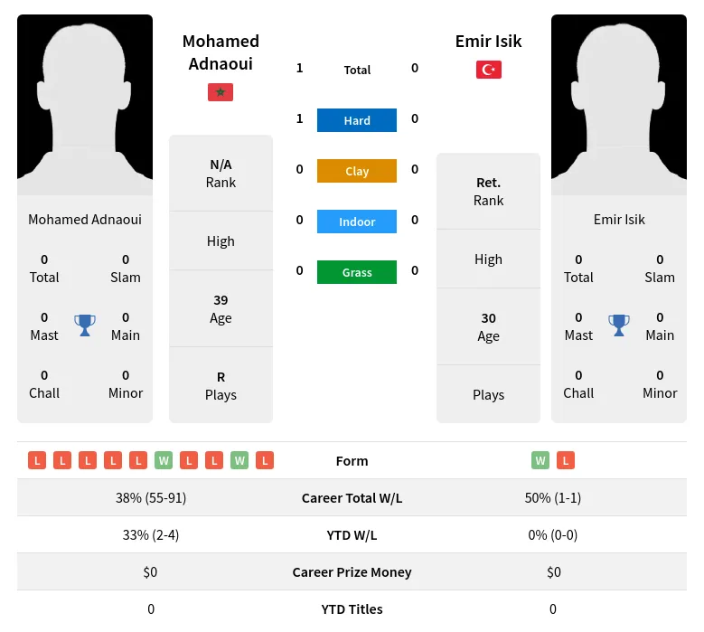 Adnaoui Isik H2h Summary Stats 20th April 2024