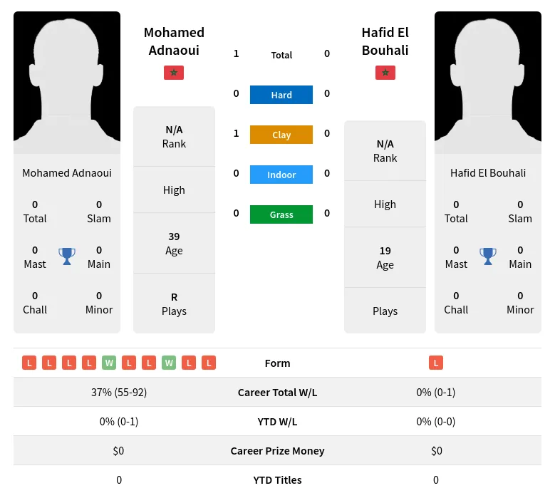 Adnaoui Bouhali H2h Summary Stats 25th June 2024