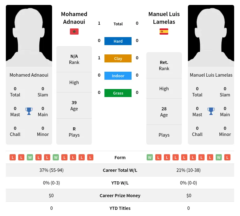 Adnaoui Lamelas H2h Summary Stats 19th April 2024