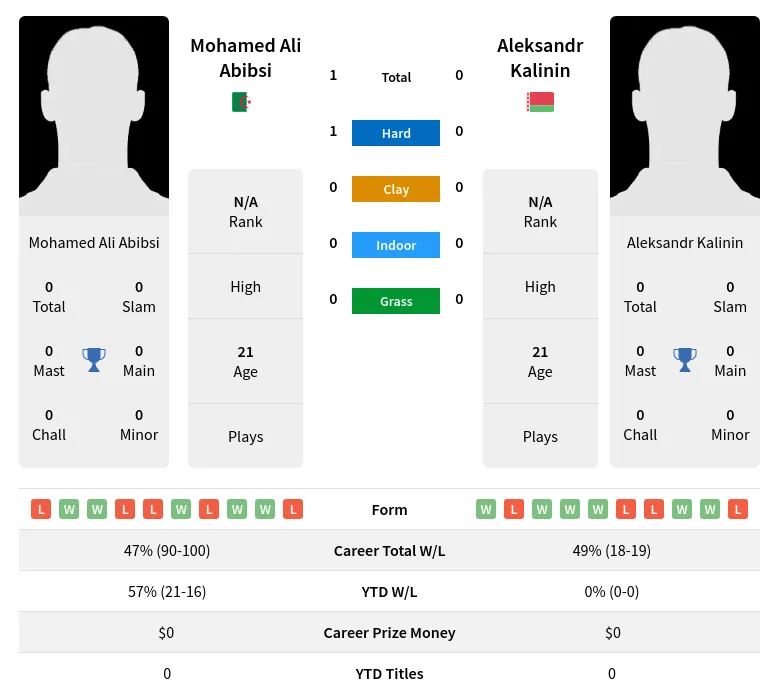 Abibsi Kalinin H2h Summary Stats 19th April 2024