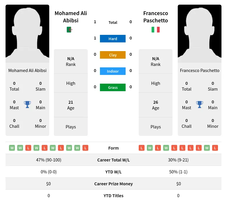 Abibsi Paschetto H2h Summary Stats 23rd April 2024