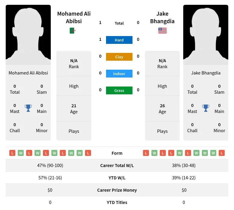 Abibsi Bhangdia H2h Summary Stats 28th March 2024