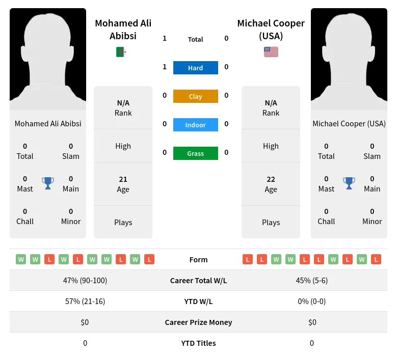 Abibsi (USA) H2h Summary Stats 19th April 2024