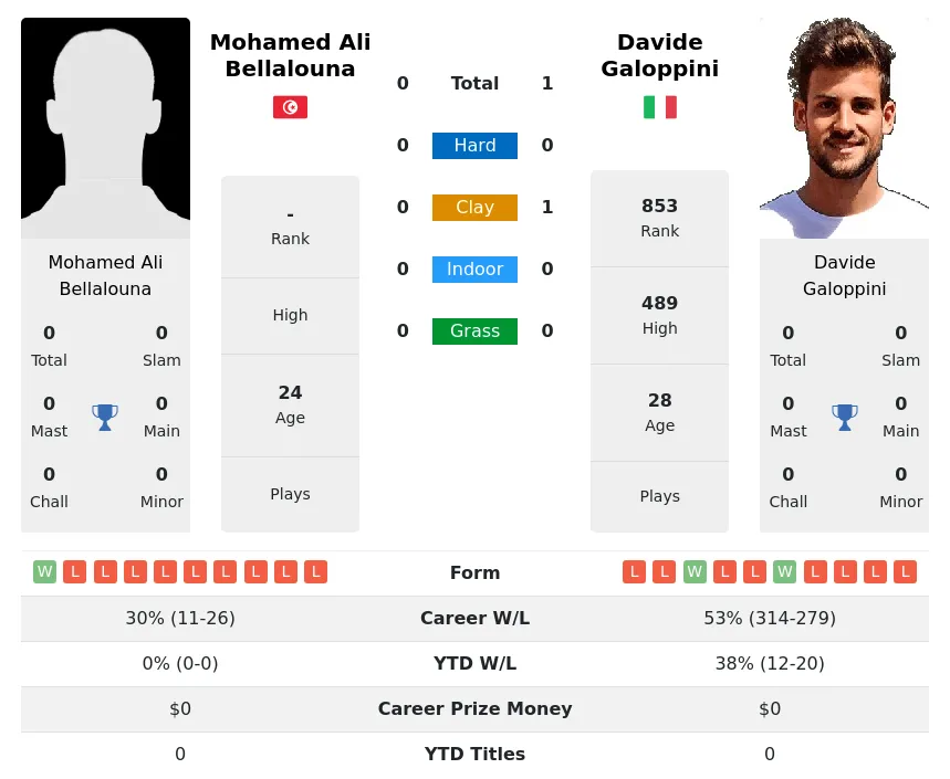 Galoppini Bellalouna H2h Summary Stats 23rd April 2024