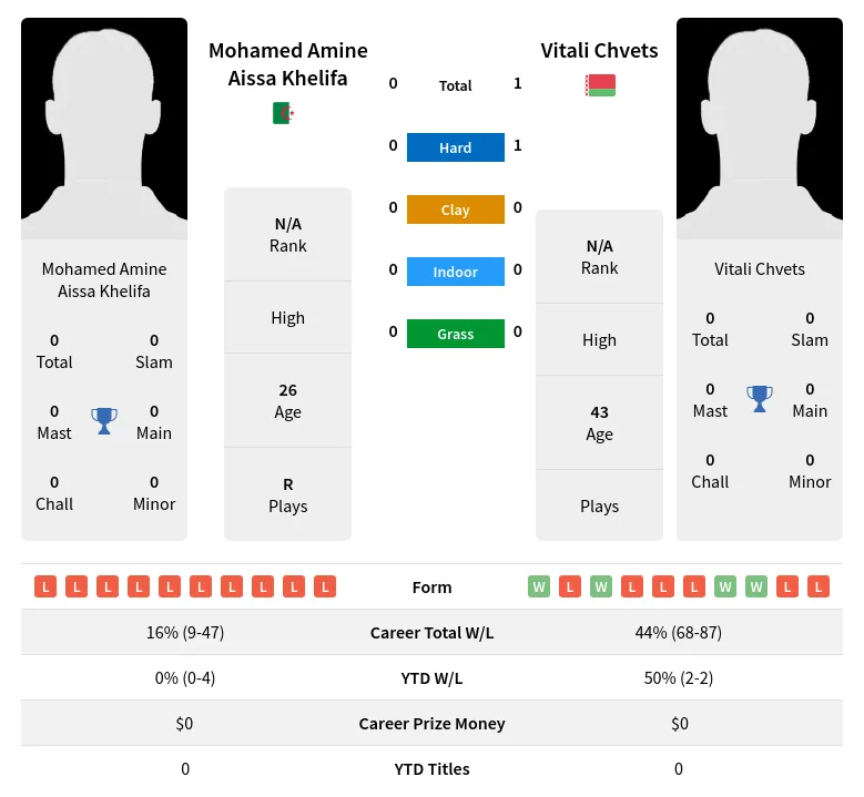Khelifa Chvets H2h Summary Stats 29th March 2024