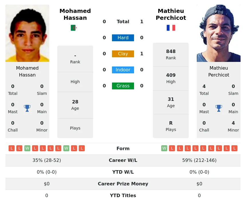 Perchicot Hassan H2h Summary Stats 24th April 2024