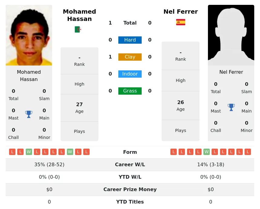 Hassan Ferrer H2h Summary Stats 19th April 2024