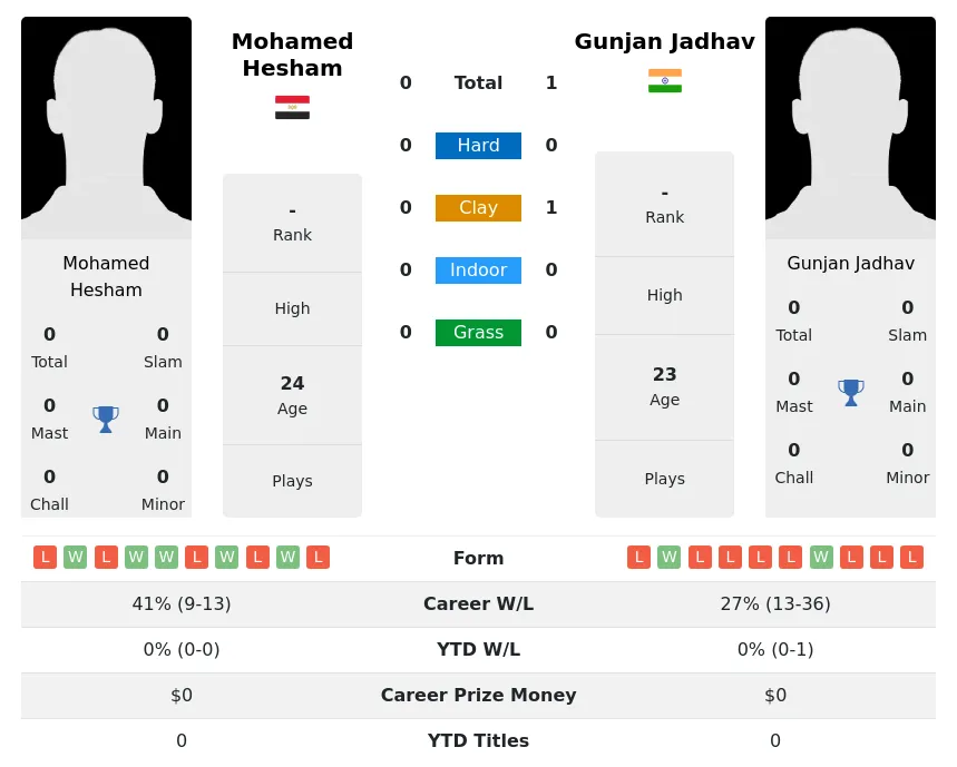 Jadhav Hesham H2h Summary Stats 26th June 2024