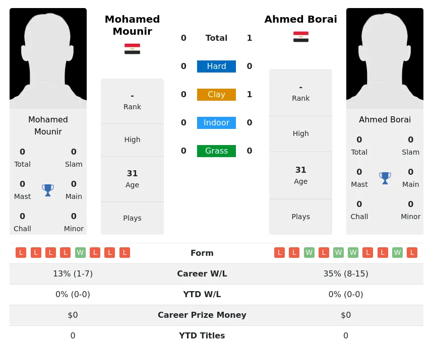 Borai Mounir H2h Summary Stats 29th March 2024