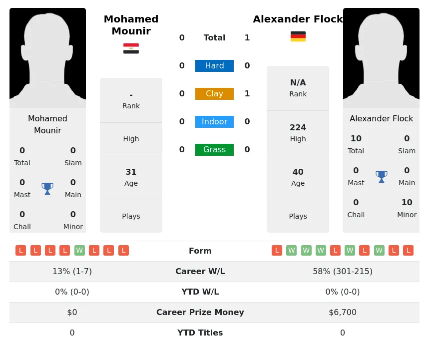 Mounir Flock H2h Summary Stats 24th April 2024